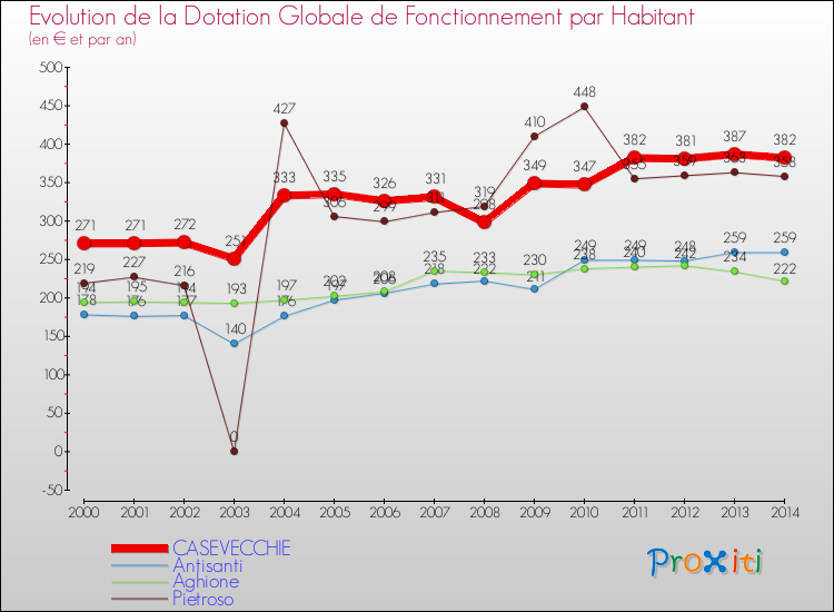 Evolution et montant de la dotation globale de fonctionnement par Habitant pour CASEVECCHIE et les communes proches de 2000 à 2014. Comparaison des dotations globales de fonctionnement par habitant pour CASEVECCHIE et les communes voisines de 2000 à 2014.
