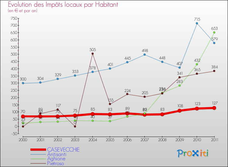 Evolution et montant des impôts locaux par Habitant pour CASEVECCHIE et les communes proches Comparaison des impôts locaux par habitant pour CASEVECCHIE et les communes voisines