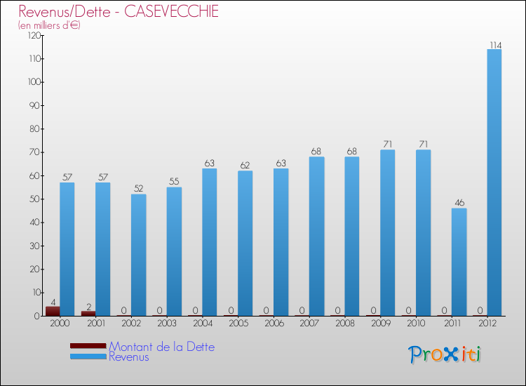 Evolution comparée de la dette et des revenus pour la commune de CASEVECCHIE de 2000 à 2012 Comparaison de la dette et des revenus pour CASEVECCHIE de 2000 à 2012