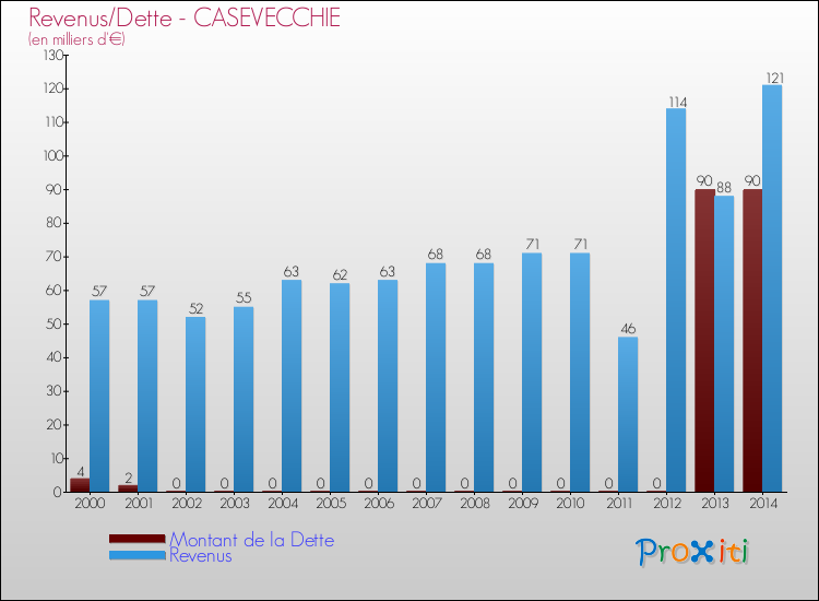 Evolution comparée de la dette et des revenus pour la commune de CASEVECCHIE de 2000 à 2014 Comparaison de la dette et des revenus pour CASEVECCHIE de 2000 à 2014
