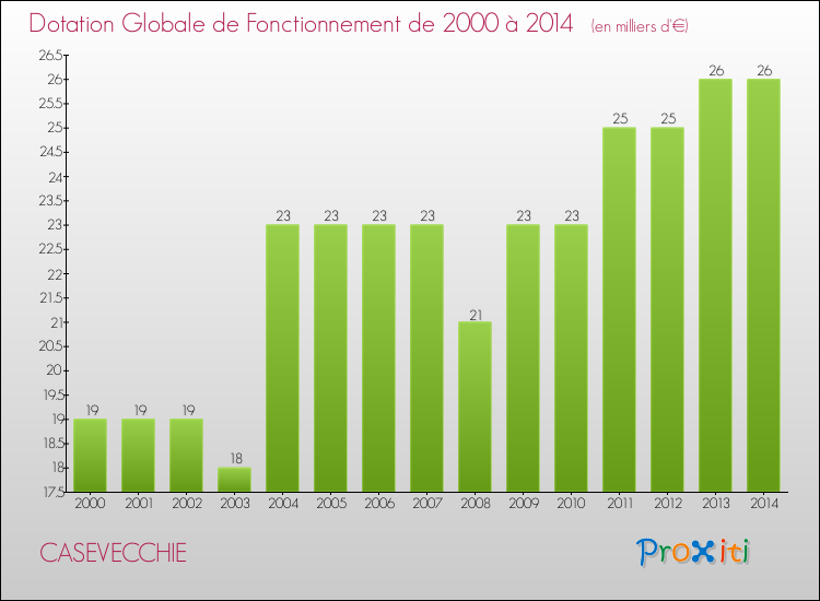 Evolution du montant de la Dotation Globale de Fonctionnement pour la commune de CASEVECCHIE de 2000 à 2014 Evolution du montant de la Dotation Globale de Fonctionnement pour CASEVECCHIE de 2000 à 2014