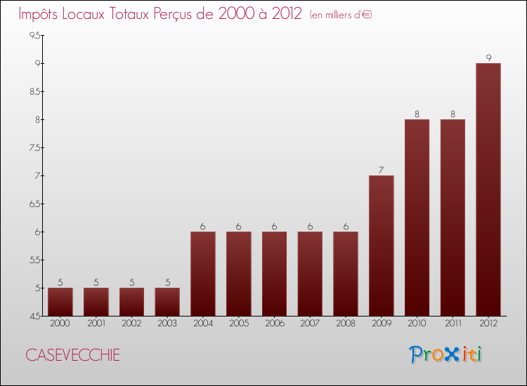 Evolution des Impôts Locaux pour la commune de CASEVECCHIE de 2000 à 2012 Evolution des Impôts Locaux pour CASEVECCHIE de 2000 à 2012