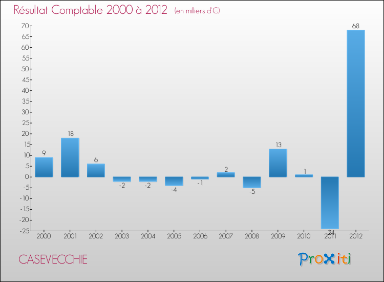 Evolution du résultat comptable pour la commune de CASEVECCHIE de 2000 à 2012 Evolution du résultat comptable pour CASEVECCHIE de 2000 à 2012