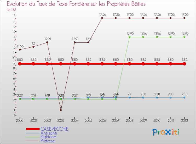 Evolution du taux de la taxe foncière sur le bati pour CASEVECCHIE et les communes proches de 2000 à 2012 Comparaison des taux de taxe foncière sur le bati pour CASEVECCHIE et les communes voisines de 2000 à 2012