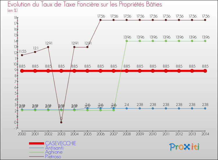 Evolution du taux de la taxe foncière sur le bati pour CASEVECCHIE et les communes proches de 2000 à 2014 Comparaison des taux de taxe foncière sur le bati pour CASEVECCHIE et les communes voisines de 2000 à 2014