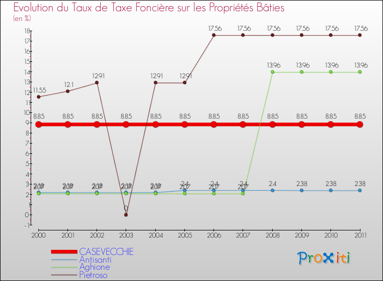 Evolution du taux de la taxe foncière sur le bati pour CASEVECCHIE et les communes proches Comparaison des taux de taxe foncière sur le bati pour CASEVECCHIE et les communes voisines