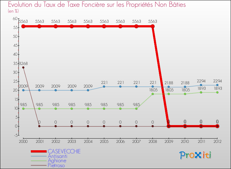 Evolution du taux de la taxe foncière sur les immeubles et terrains non batis pour CASEVECCHIE et les communes proches de 2000 à 2012 Comparaison des taux de la taxe foncière sur les immeubles et terrains non batis pour CASEVECCHIE et les communes voisines de 2000 à 2012