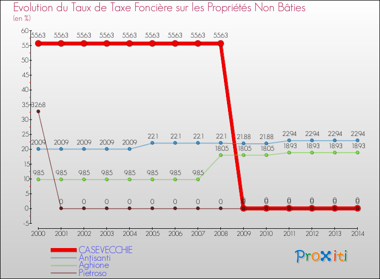Evolution du taux de la taxe foncière sur les immeubles et terrains non batis pour CASEVECCHIE et les communes proches de 2000 à 2014 Comparaison des taux de la taxe foncière sur les immeubles et terrains non batis pour CASEVECCHIE et les communes voisines de 2000 à 2014