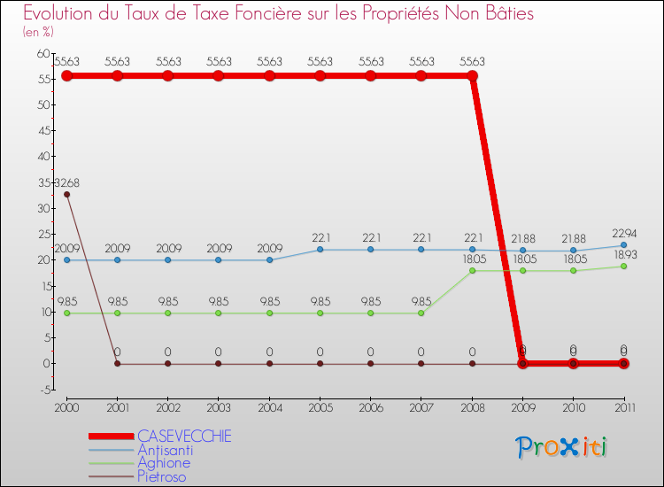 Evolution du taux de la taxe foncière sur les immeubles et terrains non batis pour CASEVECCHIE et les communes proches Comparaison des taux de la taxe foncière sur les immeubles et terrains non batis pour CASEVECCHIE et les communes voisines