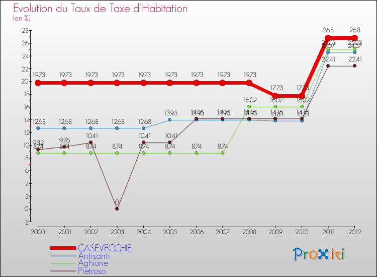Evolution du taux de la taxe d'habitation pour CASEVECCHIE et les communes proches Comparaison des taux de la taxe d'habitation pour CASEVECCHIE et les communes voisines