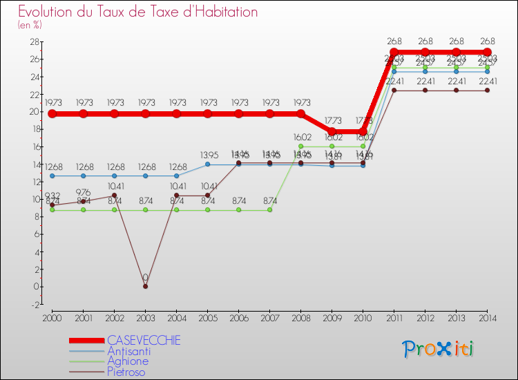 Evolution du taux de la taxe d'habitation pour CASEVECCHIE et les communes proches de 2000 à 2014 Comparaison des taux de la taxe d'habitation pour CASEVECCHIE et les communes voisines de 2000 à 2014