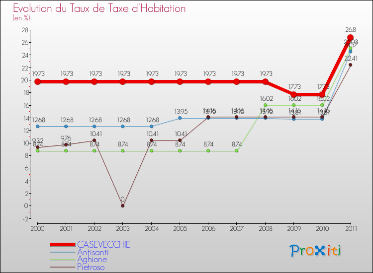 Evolution du taux de la taxe d'habitation pour CASEVECCHIE et les communes proches Comparaison des taux de la taxe d'habitation pour CASEVECCHIE et les communes voisines