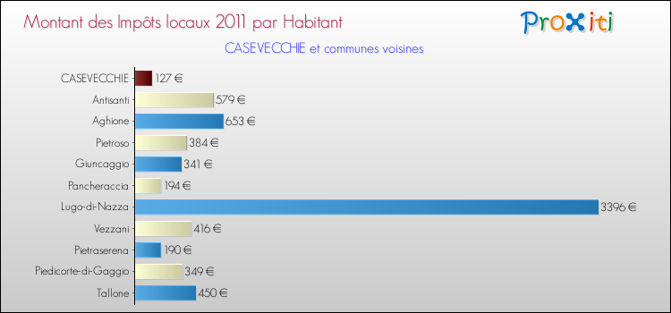 Montant des impôts locaux par Habitant pour CASEVECCHIE et les communes proches Comparaison des impôts locaux par habitant pour CASEVECCHIE et les communes voisines