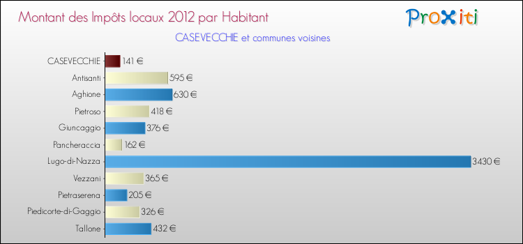Montant des impôts locaux par Habitant pour CASEVECCHIE et les communes proches Comparaison des impôts locaux par habitant pour CASEVECCHIE et les communes voisines