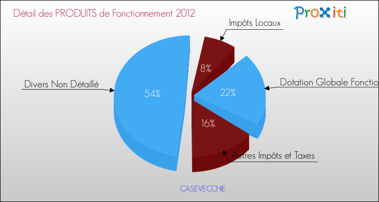 Décomposition du Budget de Fonctionnement 2012 de la commune de CASEVECCHIE Budget de Fonctionnement 2012 pour la commune de CASEVECCHIE