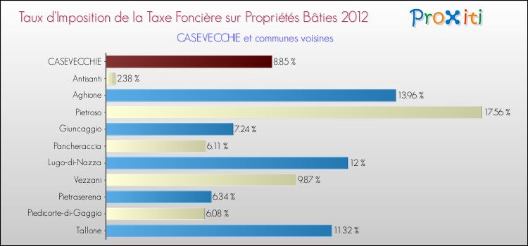 Taux d'imposition de la taxe foncière sur le bati 2012 pour CASEVECCHIE et les communes proches Comparaison des taux d'imposition de la taxe foncière sur le bati 2012 pour CASEVECCHIE et les communes voisines