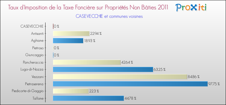 Taux d'imposition de la taxe foncière sur les immeubles et terrains non batis 2011 pour CASEVECCHIE et les communes proches Comparaison des taux d'imposition de la taxe foncière sur les immeubles et terrains non batis 2011 pour CASEVECCHIE et les communes voisines