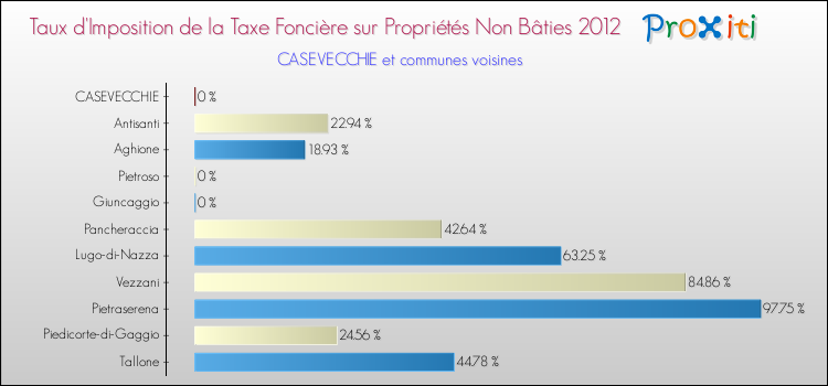 Taux d'imposition de la taxe foncière sur les immeubles et terrains non batis 2012 pour CASEVECCHIE et les communes proches Comparaison des taux d'imposition de la taxe foncière sur les immeubles et terrains non batis 2012 pour CASEVECCHIE et les communes voisines