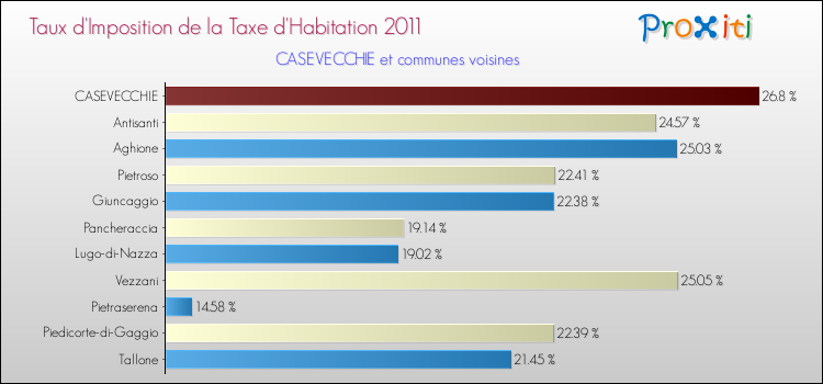 Taux d'imposition de la taxe d'habitation 2011 pour CASEVECCHIE et les communes proches Comparaison des taux d'imposition de la taxe d'habitation 2011 pour CASEVECCHIE et les communes voisines