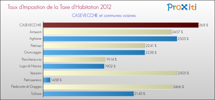 Taux d'imposition de la taxe d'habitation 2012 pour CASEVECCHIE et les communes proches Comparaison des taux d'imposition de la taxe d'habitation 2012 pour CASEVECCHIE et les communes voisines
