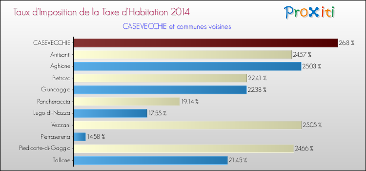 Taux d'imposition de la taxe d'habitation 2014 pour CASEVECCHIE et les communes proches Comparaison des taux d'imposition de la taxe d'habitation 2014 pour CASEVECCHIE et les communes voisines