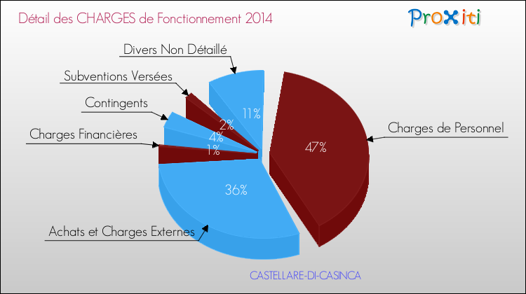 Décomposition des Charges de Fonctionnement 2014 de la commune de CASTELLARE-DI-CASINCA Charges de Fonctionnement 2014 pour la commune de CASTELLARE-DI-CASINCA