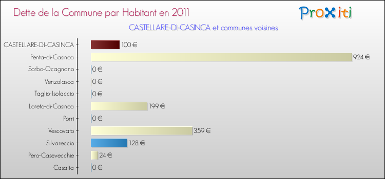 Dette par habitant de la commune en 2011 pour CASTELLARE-DI-CASINCA et les communes proches Comparaison de la dette par habitant de la commune en 2011 pour CASTELLARE-DI-CASINCA et les communes voisines
