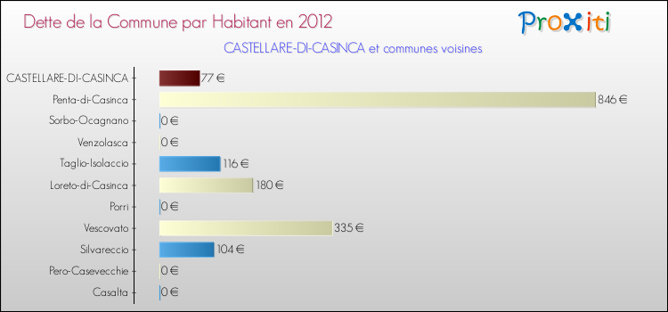 Dette par habitant de la commune en 2012 pour CASTELLARE-DI-CASINCA et les communes proches Comparaison de la dette par habitant de la commune en 2012 pour CASTELLARE-DI-CASINCA et les communes voisines