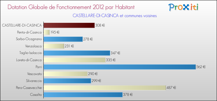 Montant des dotations globales de fonctionnement DGF par Habitant pour CASTELLARE-DI-CASINCA et les communes proches Comparaison des des dotations globales de fonctionnement DGF par habitant pour CASTELLARE-DI-CASINCA et les communes voisines