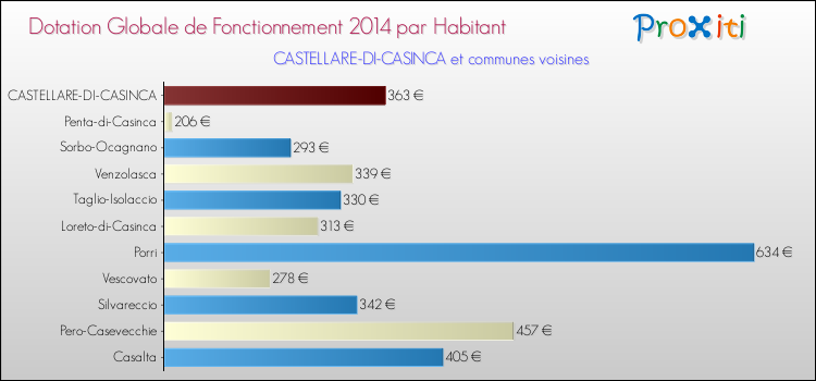 Montant des dotations globales de fonctionnement DGF par Habitant pour CASTELLARE-DI-CASINCA et les communes proches en 2014. Comparaison des des dotations globales de fonctionnement DGF par habitant pour CASTELLARE-DI-CASINCA et les communes voisines en 2014.