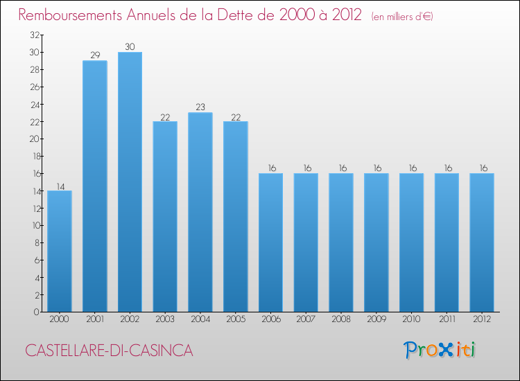 Evolution de l'annuité de la dette pour la commune de CASTELLARE-DI-CASINCA de 2000 à 2012 Annuités de la dette pour CASTELLARE-DI-CASINCA de 2000 à 2012