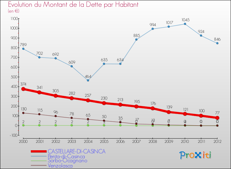 Evolution de la dette par habitant pour la commune de CASTELLARE-DI-CASINCA et les communes proches de 2000 à 2012 Comparaison de la dette par habitant pour CASTELLARE-DI-CASINCA et les communes voisines de 2000 à 2012