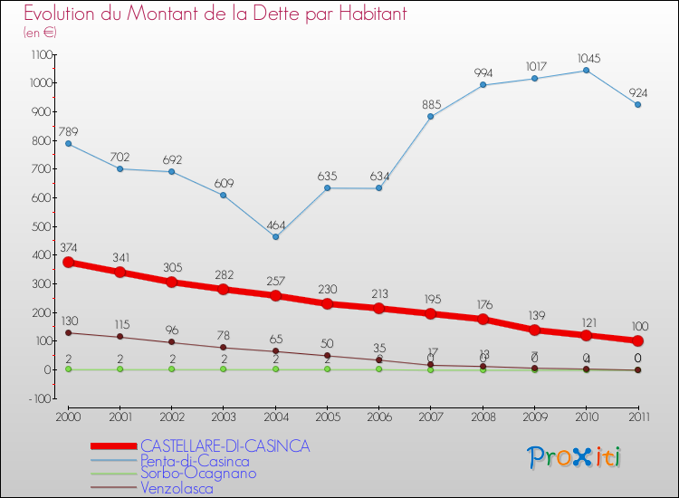 Evolution de la dette par habitant pour la commune de CASTELLARE-DI-CASINCA et les communes proches Comparaison de la dette par habitant pour CASTELLARE-DI-CASINCA et les communes voisines