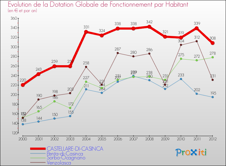 Evolution et montant de la dotation globale de fonctionnement par Habitant pour CASTELLARE-DI-CASINCA et les communes proches Comparaison des dotations globales de fonctionnement par habitant pour CASTELLARE-DI-CASINCA et les communes voisines