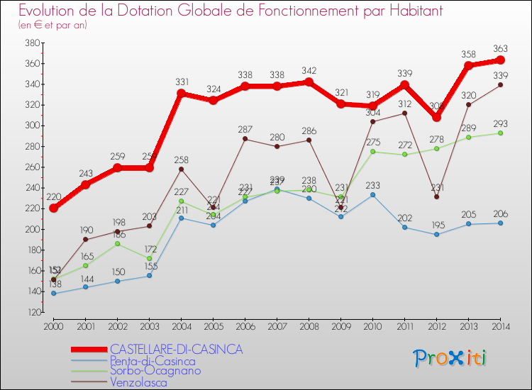Evolution et montant de la dotation globale de fonctionnement par Habitant pour CASTELLARE-DI-CASINCA et les communes proches de 2000 à 2014. Comparaison des dotations globales de fonctionnement par habitant pour CASTELLARE-DI-CASINCA et les communes voisines de 2000 à 2014.