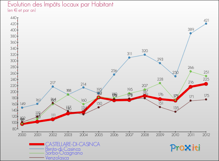 Evolution et montant des impôts locaux par Habitant pour CASTELLARE-DI-CASINCA et les communes proches Comparaison des impôts locaux par habitant pour CASTELLARE-DI-CASINCA et les communes voisines