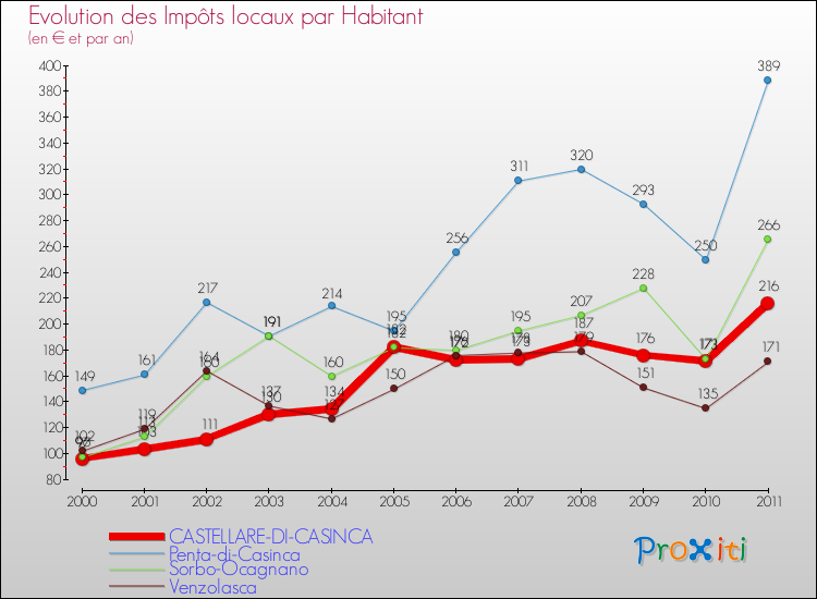 Evolution et montant des impôts locaux par Habitant pour CASTELLARE-DI-CASINCA et les communes proches Comparaison des impôts locaux par habitant pour CASTELLARE-DI-CASINCA et les communes voisines