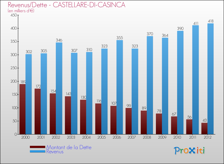 Evolution comparée de la dette et des revenus pour la commune de CASTELLARE-DI-CASINCA de 2000 à 2012 Comparaison de la dette et des revenus pour CASTELLARE-DI-CASINCA de 2000 à 2012