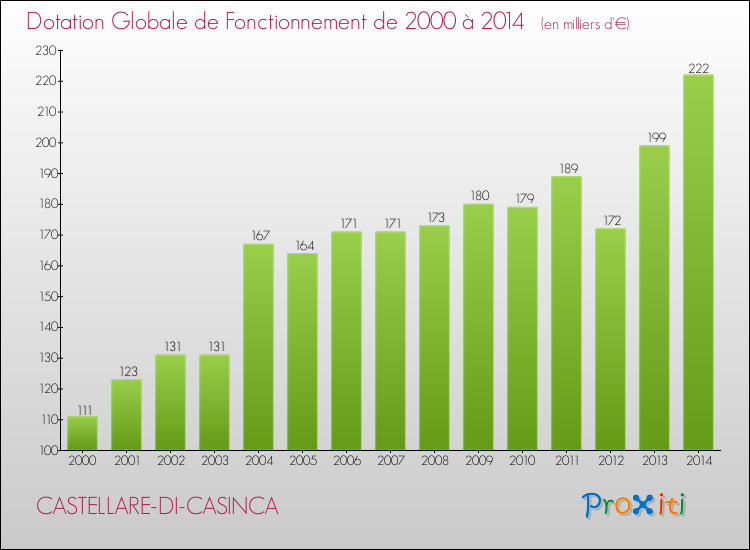 Evolution du montant de la Dotation Globale de Fonctionnement pour la commune de CASTELLARE-DI-CASINCA de 2000 à 2014 Evolution du montant de la Dotation Globale de Fonctionnement pour CASTELLARE-DI-CASINCA de 2000 à 2014