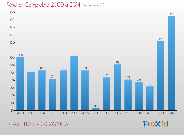 Evolution du résultat comptable pour la commune de CASTELLARE-DI-CASINCA de 2000 à 2014 Evolution du résultat comptable pour CASTELLARE-DI-CASINCA de 2000 à 2014