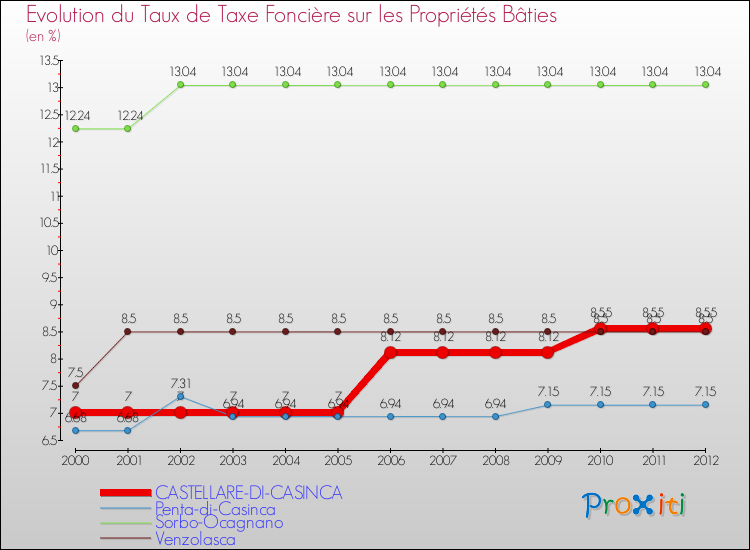 Evolution du taux de la taxe foncière sur le bati pour CASTELLARE-DI-CASINCA et les communes proches de 2000 à 2012 Comparaison des taux de taxe foncière sur le bati pour CASTELLARE-DI-CASINCA et les communes voisines de 2000 à 2012