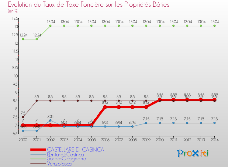 Evolution du taux de la taxe foncière sur le bati pour CASTELLARE-DI-CASINCA et les communes proches de 2000 à 2014 Comparaison des taux de taxe foncière sur le bati pour CASTELLARE-DI-CASINCA et les communes voisines de 2000 à 2014