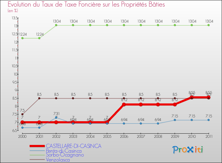 Evolution du taux de la taxe foncière sur le bati pour CASTELLARE-DI-CASINCA et les communes proches Comparaison des taux de taxe foncière sur le bati pour CASTELLARE-DI-CASINCA et les communes voisines