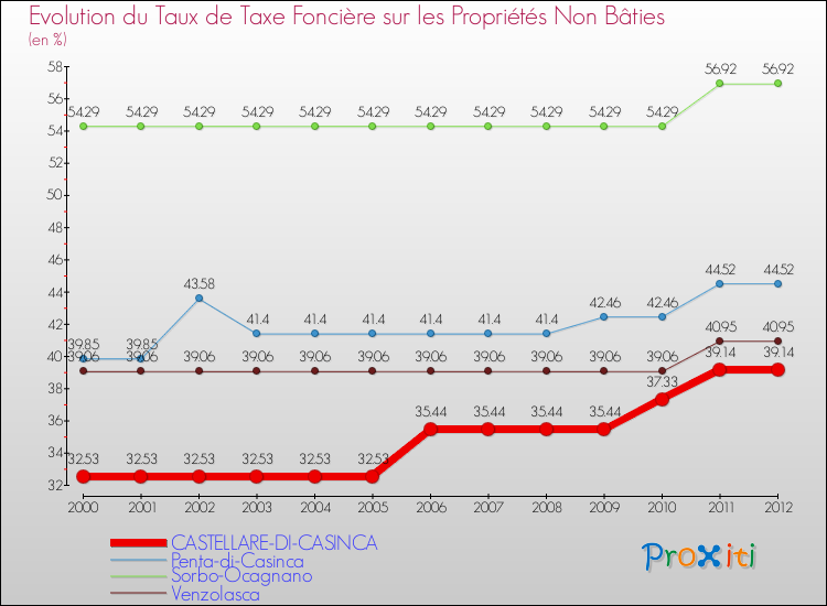 Evolution du taux de la taxe foncière sur les immeubles et terrains non batis pour CASTELLARE-DI-CASINCA et les communes proches de 2000 à 2012 Comparaison des taux de la taxe foncière sur les immeubles et terrains non batis pour CASTELLARE-DI-CASINCA et les communes voisines de 2000 à 2012