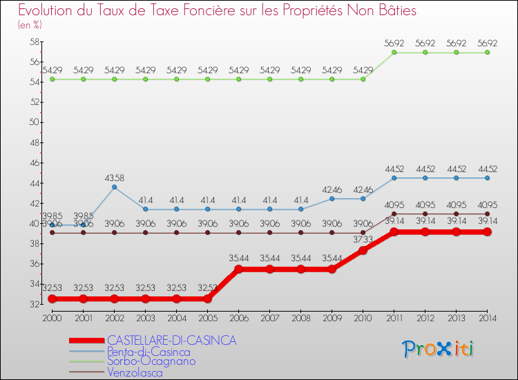 Evolution du taux de la taxe foncière sur les immeubles et terrains non batis pour CASTELLARE-DI-CASINCA et les communes proches de 2000 à 2014 Comparaison des taux de la taxe foncière sur les immeubles et terrains non batis pour CASTELLARE-DI-CASINCA et les communes voisines de 2000 à 2014