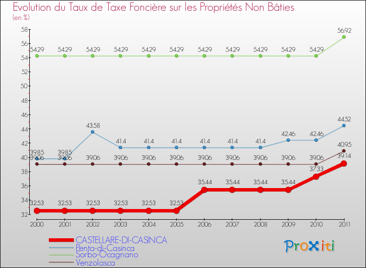 Evolution du taux de la taxe foncière sur les immeubles et terrains non batis pour CASTELLARE-DI-CASINCA et les communes proches Comparaison des taux de la taxe foncière sur les immeubles et terrains non batis pour CASTELLARE-DI-CASINCA et les communes voisines