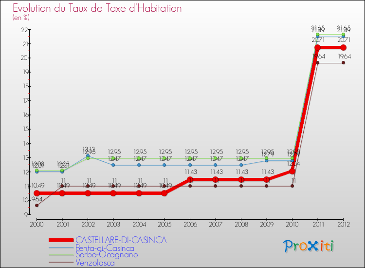 Evolution du taux de la taxe d'habitation pour CASTELLARE-DI-CASINCA et les communes proches Comparaison des taux de la taxe d'habitation pour CASTELLARE-DI-CASINCA et les communes voisines
