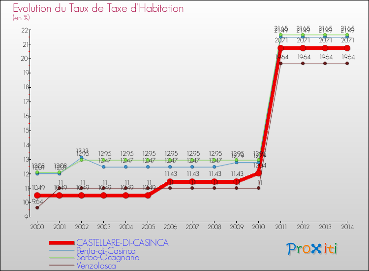 Evolution du taux de la taxe d'habitation pour CASTELLARE-DI-CASINCA et les communes proches de 2000 à 2014 Comparaison des taux de la taxe d'habitation pour CASTELLARE-DI-CASINCA et les communes voisines de 2000 à 2014