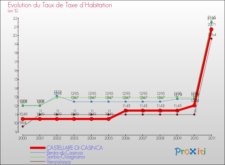Evolution du taux de la taxe d'habitation pour CASTELLARE-DI-CASINCA et les communes proches Comparaison des taux de la taxe d'habitation pour CASTELLARE-DI-CASINCA et les communes voisines