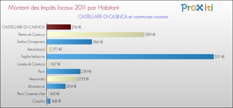 Montant des impôts locaux par Habitant pour CASTELLARE-DI-CASINCA et les communes proches Comparaison des impôts locaux par habitant pour CASTELLARE-DI-CASINCA et les communes voisines